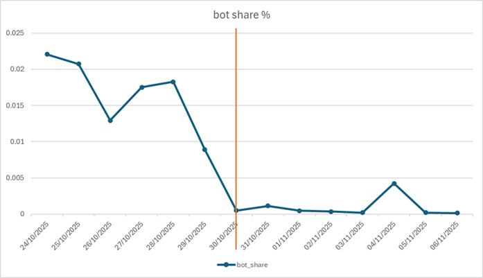 line chart with bot share after implementation