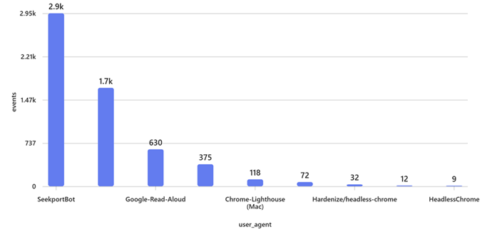 Column bar chart with bot share